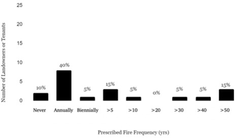 A graph of a number of fire frequency

Description automatically generated