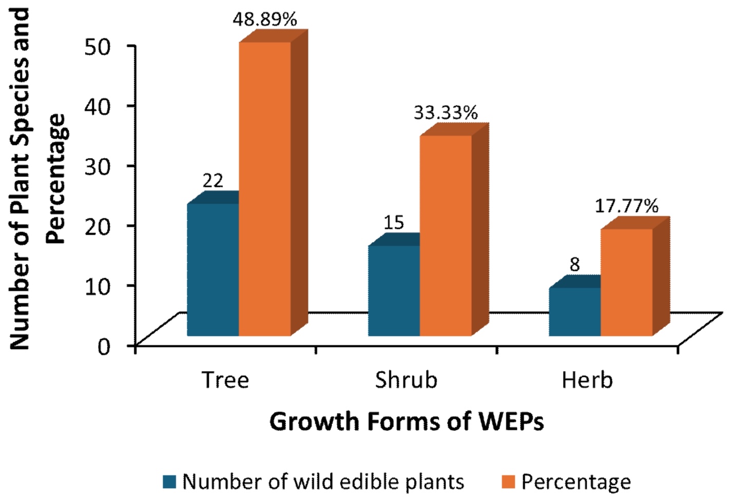 A graph of growth and growth of plants

Description automatically generated