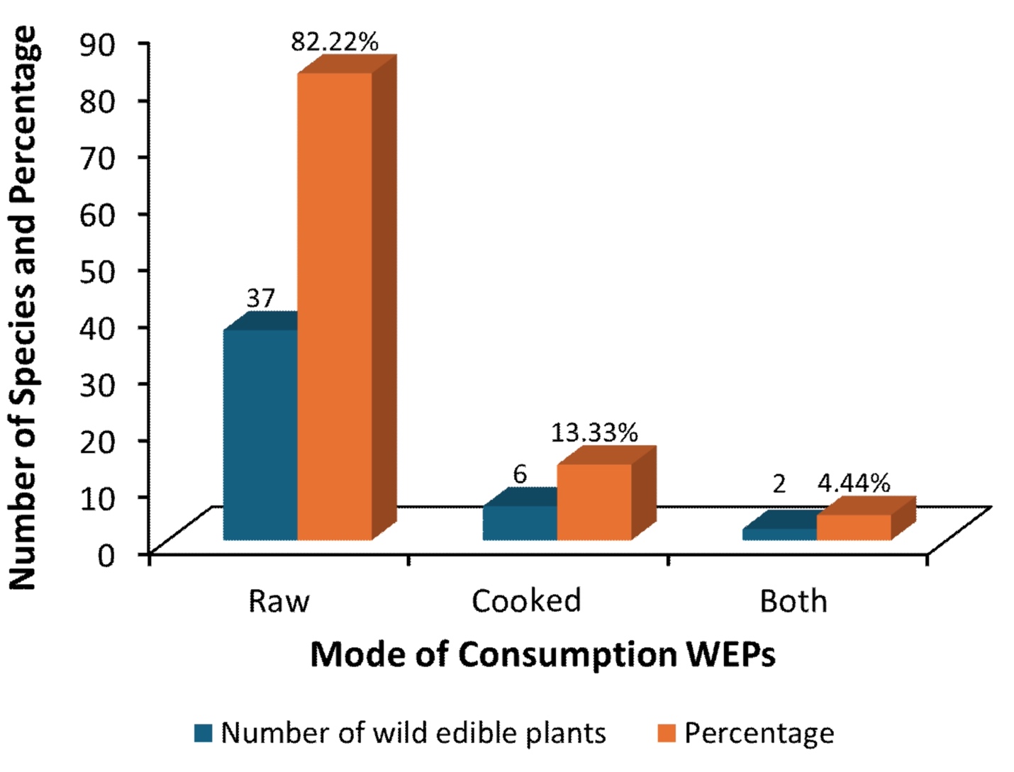 A graph of a number of wild edible plants

Description automatically generated