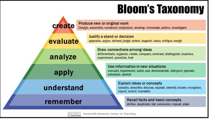 Figure 1 Bloom’s Taxonomy (after Armstrong 2010).